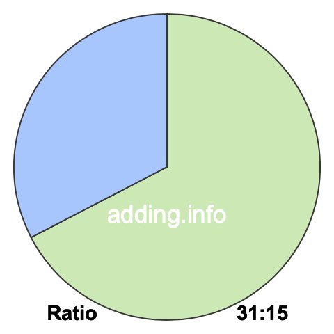 31 to 15 pie ratio 31 to 15 pie ratio