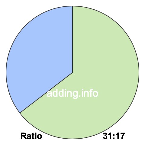 31 to 17 pie ratio 31 to 17 pie ratio
