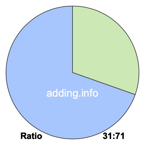 31 to 71 pie ratio 31 to 71 pie ratio