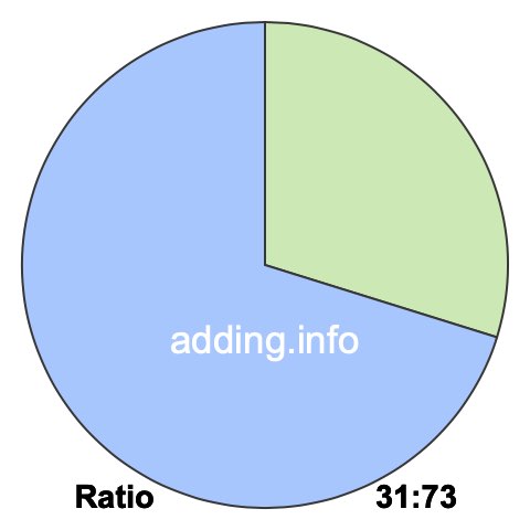 31 to 73 pie ratio 31 to 73 pie ratio