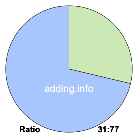 31 to 77 pie ratio 31 to 77 pie ratio