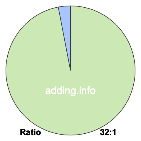 32 to 1 pie ratio 32 to 1 pie ratio
