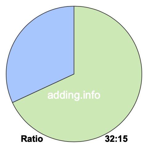 32 to 15 pie ratio 32 to 15 pie ratio