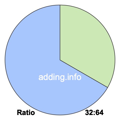 32 to 64 pie ratio 32 to 64 pie ratio