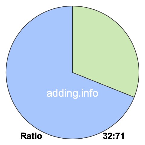 32 to 71 pie ratio 32 to 71 pie ratio
