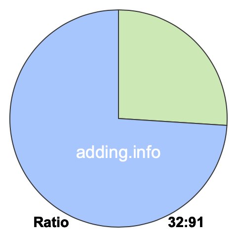 32 to 91 pie ratio 32 to 91 pie ratio