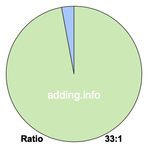33 to 1 pie ratio 33 to 1 pie ratio