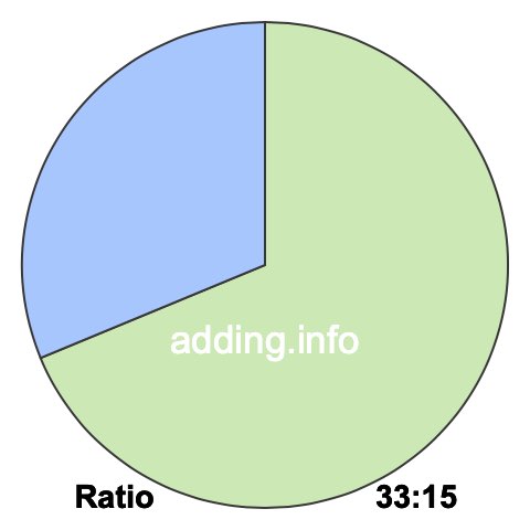 33 to 15 pie ratio 33 to 15 pie ratio