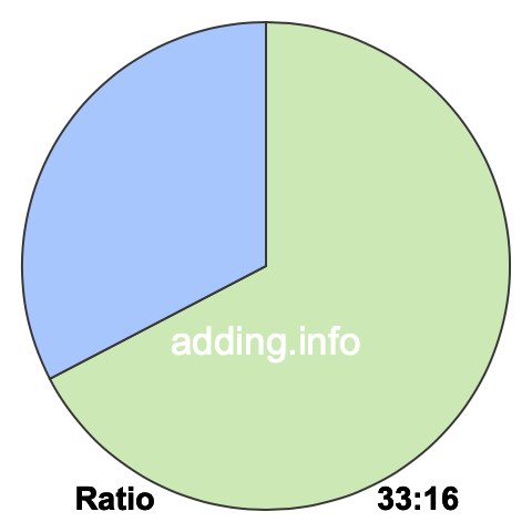 33 to 16 pie ratio 33 to 16 pie ratio