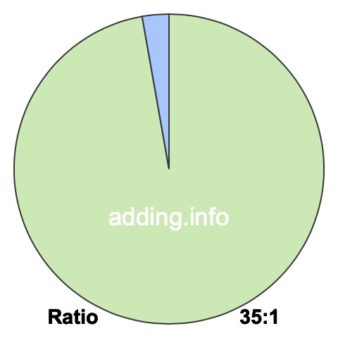 35 to 1 pie ratio