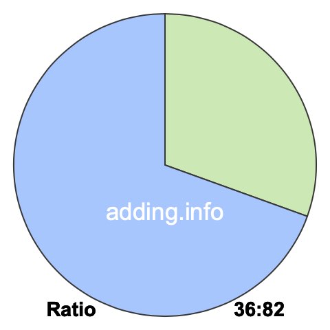 36 to 82 pie ratio 36 to 82 pie ratio