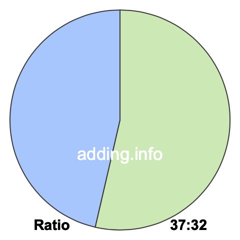 37 to 32 pie ratio 37 to 32 pie ratio