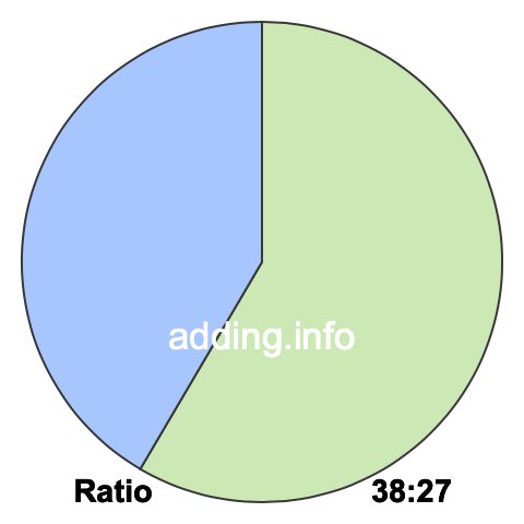 38 to 27 pie ratio 38 to 27 pie ratio