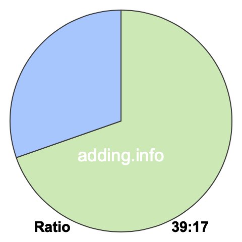 39 to 17 pie ratio 39 to 17 pie ratio
