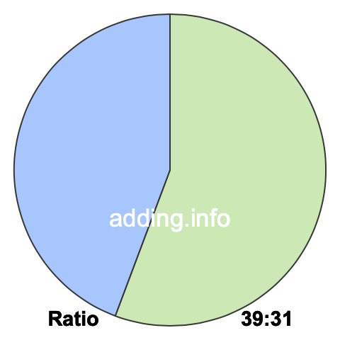 39 to 31 pie ratio 39 to 31 pie ratio