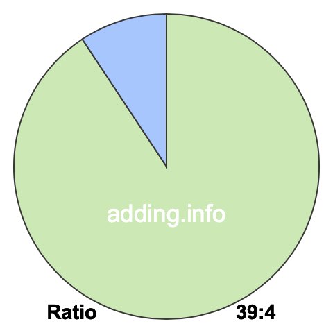 39 to 4 pie ratio 39 to 4 pie ratio