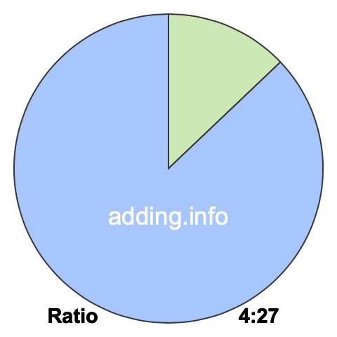 4 to 27 pie ratio