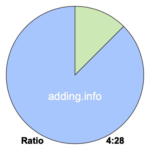 4 to 28 pie ratio