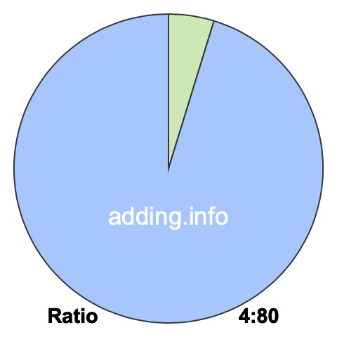 4 to 80 pie ratio