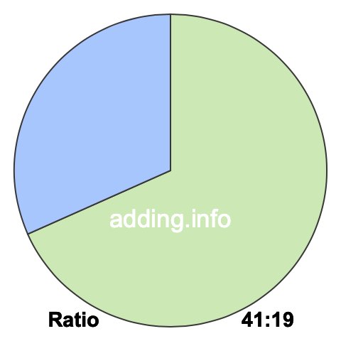 41 to 19 pie ratio 41 to 19 pie ratio