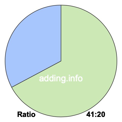 41 to 20 pie ratio 41 to 20 pie ratio