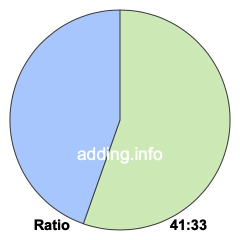 41 to 33 pie ratio 41 to 33 pie ratio