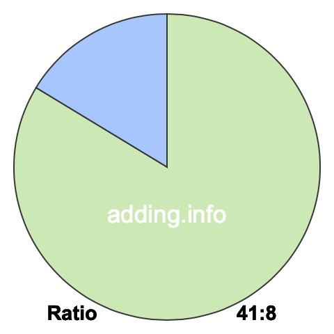 41 to 8 pie ratio 41 to 8 pie ratio