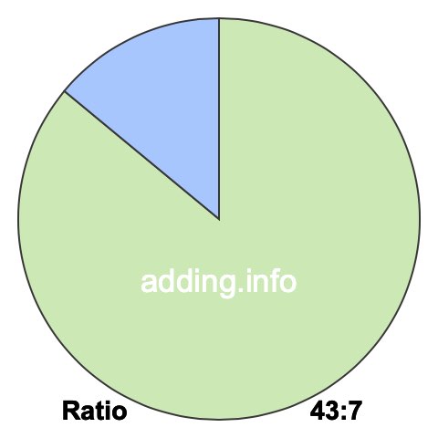 43 to 7 pie ratio 43 to 7 pie ratio