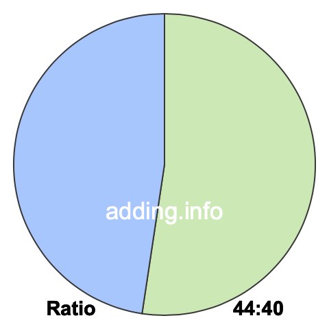 44 to 40 pie ratio 44 to 40 pie ratio