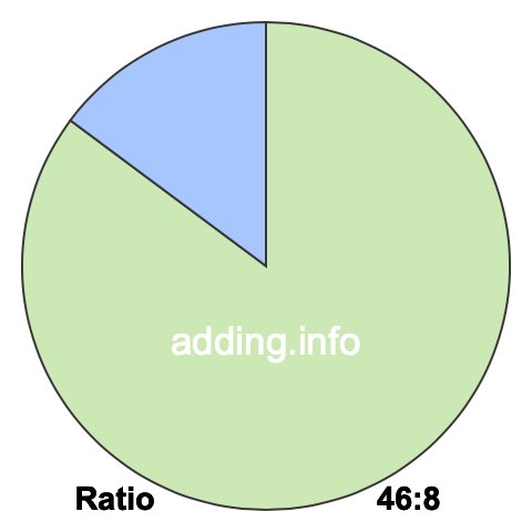46 to 8 pie ratio 46 to 8 pie ratio