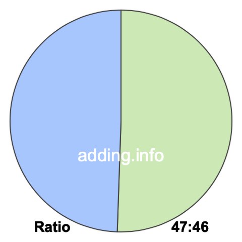 47 to 46 pie ratio 47 to 46 pie ratio