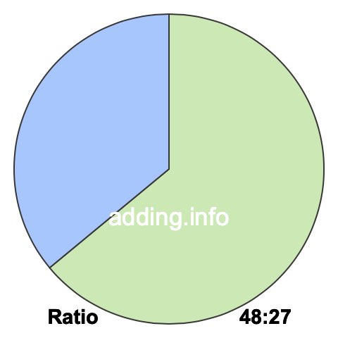 48 to 27 pie ratio 48 to 27 pie ratio