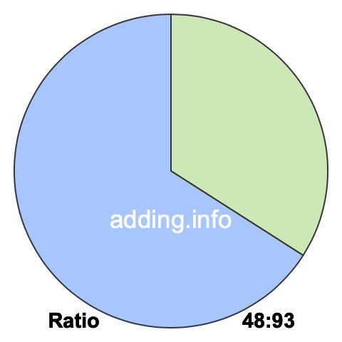 48 to 93 pie ratio 48 to 93 pie ratio