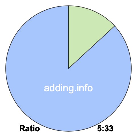 5 to 33 pie ratio 5 to 33 pie ratio