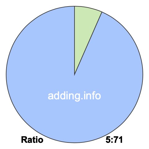 5 to 71 pie ratio 5 to 71 pie ratio