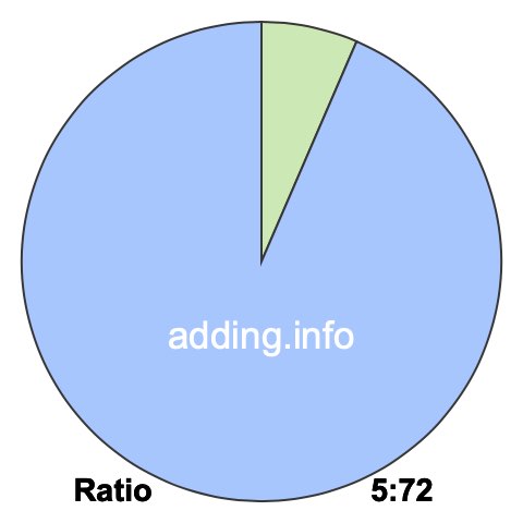5 to 72 pie ratio 5 to 72 pie ratio