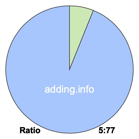 5 to 77 pie ratio 5 to 77 pie ratio