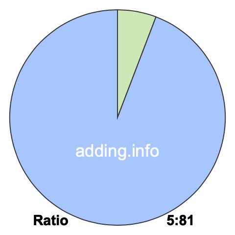 5 to 81 pie ratio 5 to 81 pie ratio