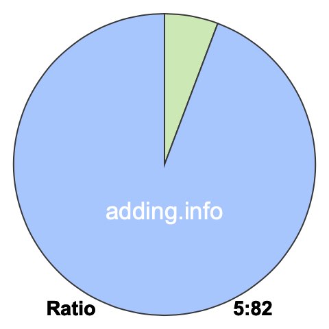 5 to 82 pie ratio 5 to 82 pie ratio