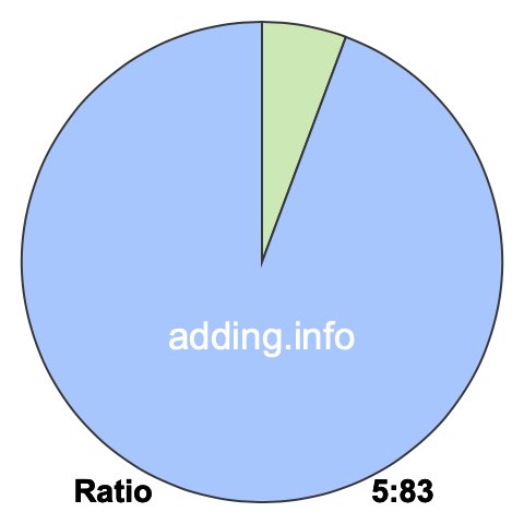 5 to 83 pie ratio 5 to 83 pie ratio
