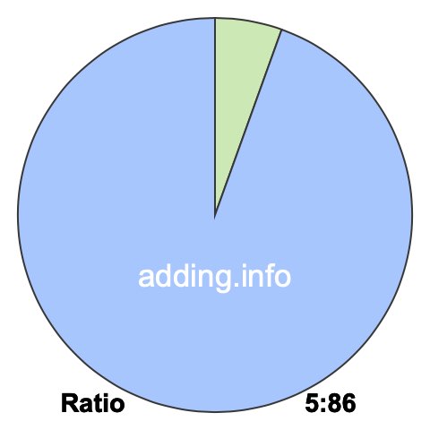 5 to 86 pie ratio 5 to 86 pie ratio