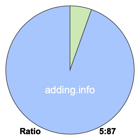 5 to 87 pie ratio 5 to 87 pie ratio