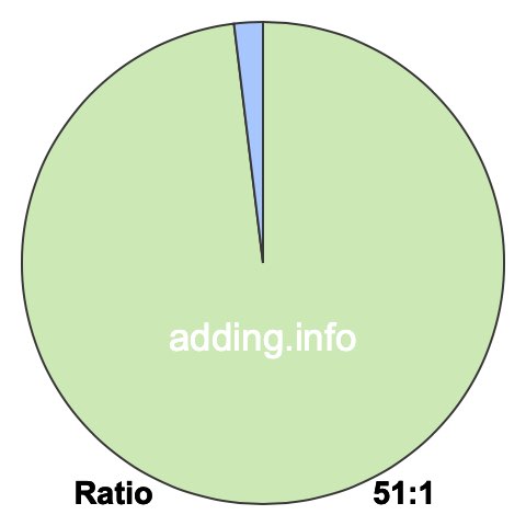51 to 1 pie ratio 51 to 1 pie ratio