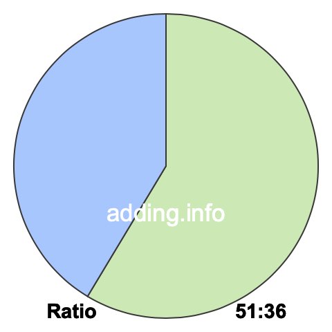 51 to 36 pie ratio 51 to 36 pie ratio