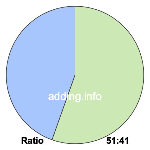 51 to 41 pie ratio 51 to 41 pie ratio