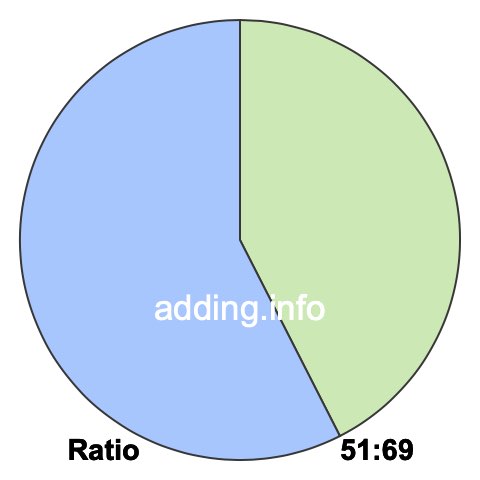 51 to 69 pie ratio 51 to 69 pie ratio