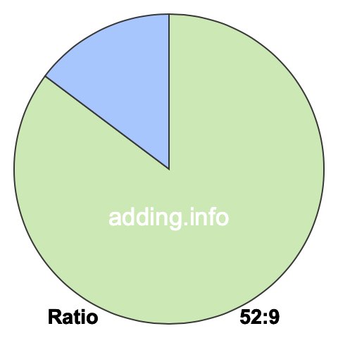 52 to 9 pie ratio 52 to 9 pie ratio
