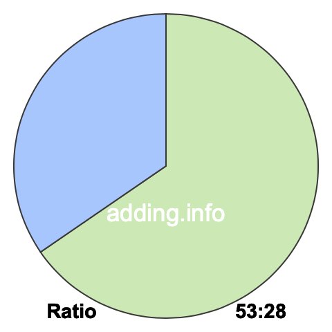 53 to 28 pie ratio