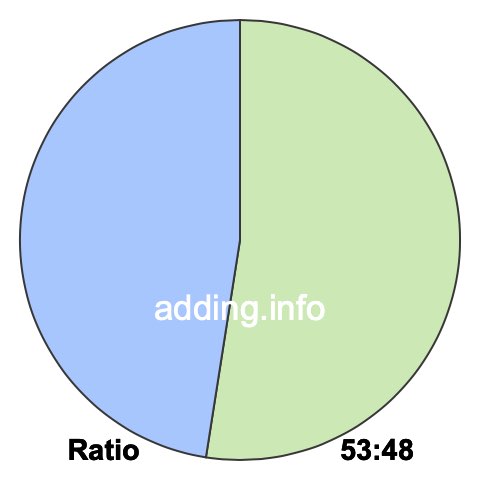53 to 48 pie ratio 53 to 48 pie ratio