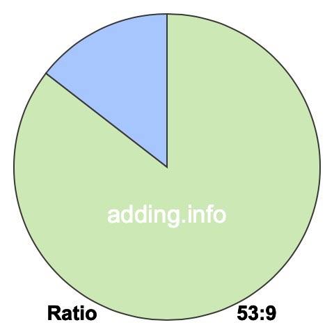 53 to 9 pie ratio 53 to 9 pie ratio